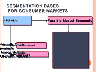 SEGMENTATION BASES
     FOR CONSUMER MARKETS

   4.Behavioral
   4.Behavioral                   Possible Market Segments
                                  Possible Market Segments




--Virtually forBenefits desired
  Virtually for all desired
                all
              Benefits
products
 products
--Heavy, Medium,
  Heavy, Medium,rate
               Usage rate
               Usage
Low user, Non-user
 Low user, Non-user
 