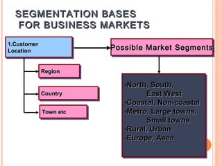 SEGMENTATION BASES
  FOR BUSINESS MARKETS
1.Customer
1.Customer
Location                Possible Market Segments
                        Possible Market Segments
Location


             Region
             Region

                           --North, South,
                             North, South,
             Country
             Country              East West
                                   East West
                           --Coastal, Non-coastal
                             Coastal, Non-coastal
             Town etc
             Town etc      --Metro, Large towns,
                             Metro, Large towns,
                                  Small towns
                                   Small towns
                           --Rural, Urban
                             Rural, Urban
                           --Europe, Asea
                             Europe, Asea
 