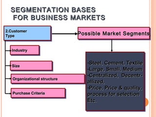 SEGMENTATION BASES
  FOR BUSINESS MARKETS
2.Customer
2.Customer
Type                          Possible Market Segments
                              Possible Market Segments
Type


  Industry
   Industry


                                 --Steel, Cement, Textile
                                   Steel, Cement, Textile
  Size
  Size
                                 --Large, Small, Medium
                                   Large, Small, Medium
                                 --Centralized, Decentr-
                                   Centralized, Decentr-
   Organizational structure
   Organizational structure
                                 allized,
                                  allized,
                                 --Price, Price & quality,
                                   Price, Price & quality,
   Purchase Criteria
   Purchase Criteria             process for selection
                                  process for selection
                                 Etc.
                                  Etc.
 