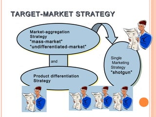 TARGET-MARKET STRATEGY

    Market-aggregation
    Market-aggregation
    Strategy
    Strategy
    “mass-market”
    “mass-market”
    “undifferentiated-market”
    “undifferentiated-market”

                                Single
                                 Single
             and
             and                Marketing
                                 Marketing
                                Strategy
                                 Strategy
                                “shotgun”
                                 “shotgun”
     Product differentiation
     Product differentiation
     Strategy
     Strategy
 