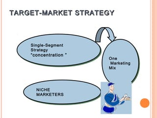 TARGET-MARKET STRATEGY



    Single-Segment
    Single-Segment
    Strategy
    Strategy
    “concentration ””
    “concentration
                        One
                        One
                        Marketing
                         Marketing
                        Mix
                        Mix




      NICHE
      NICHE
      MARKETERS
      MARKETERS
 