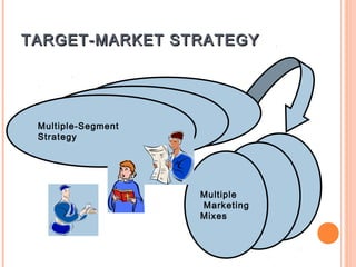 TARGET-MARKET STRATEGY




 Multiple-Segment
 Strategy




                    Multiple
                    Marketing
                    Mixes
 