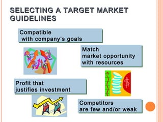 SELECTING A TARGET MARKET
GUIDELINES

  Compatible
  Compatible
  with company’s goals
   with company’s goals
                         Match
                         Match
                         market opportunity
                         market opportunity
                         with resources
                         with resources


 Profit that
  Profit that
 justifies investment
  justifies investment

                         Competitors
                         Competitors
                         are few and/or weak
                         are few and/or weak
 