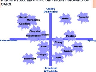 PERCEPTUAL MAP FOR DIFFERENT BRANDS OF
CARS
 