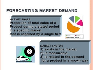 FORECASTING MARKET DEMAND

 MARKET SHARE
 Proportion of total sales of a
 Product during a stated period
 in a specific market
 that is captured by a single firm   brand x       brand y
                                     our company   brand z




                    MARKET FACTOR
                    1) exists in the market
                    2) is measurable
                    3) is related to the demand
                     for a product in a known way
 