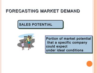 FORECASTING MARKET DEMAND


    SALES POTENTIAL
    SALES POTENTIAL



                Portion of market potential
                Portion of market potential
                 that a specific company
                 that a specific company
                could expect
                could expect
                under ideal conditions
                under ideal conditions
 