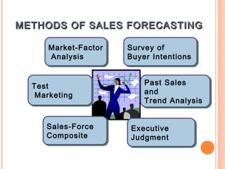 METHODS OF SALES FORECASTING

     Market-Factor
     Market-Factor   Survey of
                     Survey of
     Analysis
      Analysis       Buyer Intentions
                     Buyer Intentions


  Test                   Past Sales
                         Past Sales
  Test
   Marketing             and
                         and
   Marketing
                         Trend Analysis
                         Trend Analysis


     Sales-Force
     Sales-Force     Executive
                     Executive
     Composite
     Composite       Judgment
                     Judgment
 