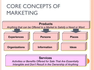 CORE CONCEPTS OF
MARKETING
                            Products
Anything that can be Offered to a Market to Satisfy a Need or Want


 Experiences
 Experiences                 Persons
                             Persons                    Places
                                                        Places


Organizations
Organizations              Information
                            Information                 Ideas
                                                         Ideas


                            Services
    Activities or Benefits Offered for Sale That Are Essentially
    Intangible and Don’t Result in the Ownership of Anything
 