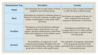 Randomization Type Description Example
Simple
Each participant has an equal chance of being
assigned to any treatment group.
A coin toss is used to assign participants
to either the drug or placebo group.
Block
Participants are assigned to treatment groups in
blocks of a fixed size, ensuring a roughly equal
number of participants in each group within
each block.
Participants are assigned in blocks of 4,
with 2 assigned to the drug and 2
assigned to the placebo in each block.
Stratified
Participants are first divided into subgroups
based on certain characteristics (e.g., age,
gender), and then randomization is performed
within each subgroup to ensure balance across
treatment groups.
Participants are stratified by age
(younger than 65, 65 or older) and then
randomized to drug or placebo within
each age group.
Dynamic
The probability of assignment to each
treatment group changes throughout the trial
based on accumulating data, aiming to balance
group sizes or achieve other specific goals.
The probability of assigning a participant
to the drug group increases if more
participants have recently been assigned
to the placebo group.
 
