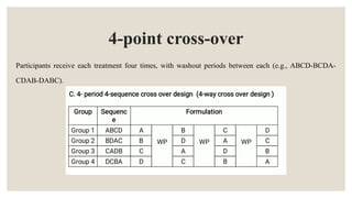 4-point cross-over
Participants receive each treatment four times, with washout periods between each (e.g., ABCD-BCDA-
CDAB-DABC).
 