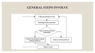 GENERAL STEPS INVOLVE
 