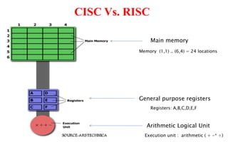 CISC Vs. RISC
General purpose registers
Arithmetic Logical Unit
Main memory
Memory (1,1) .. (6,4) = 24 locations
Registers: A,B,C,D,E,F
Execution unit : arithmetic ( + -* ÷)
 
