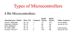 Types of Microcontrollers
4 Bit Microcontrollers:
 