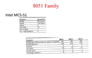 8051 Family
Intel MCS-51
 