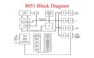8051 Block Diagram
 