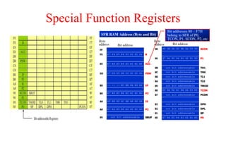 Special Function Registers
 