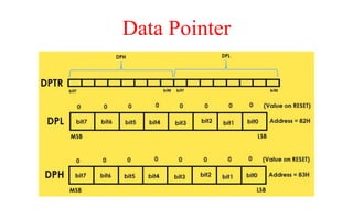 Data Pointer
 