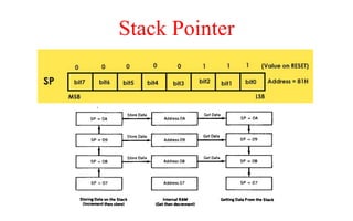 Stack Pointer
 