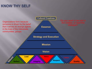 Cultural Creatives
Organizations form because
                                                                   Do you want to be lost in
                                                                    the chatter, or lead the
someone is driven by the belief                                           dialogue?
that it serves as change agents                Essence
in the lives of the individuals,
communities, groups.

                                   Strategy and Execution


                                               Mission


                                               Vision

                        Lead                    Voice
                                                                      Listen
                                                         Respect
            Reflect                Integrity                                    Quality
 