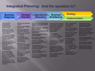 Business                        Strategic               Operations                     Business                        Strategy
       Diagnosis                       Direction                Direction                    Architecture
                                                                                                                              Implementation
•   What are the             •   What is our strategic •   What are the performance      •   What are the business      •   What operational        •   What are the key
    organization                 intent?                   targets for the operational       capabilities required to       areas will be               projects and overall
    strengths and            •   What is our strategic     areas of focus?                   support the operating          focused on?                 release strategy?
    weaknesses?                  response?             •   What customer segments            vision and how do          •   How will operations     •   Who are the business
•   What are the key                                       will we target?                   they contribute to             success be defined
                             •   Are our goals and                                           performance                                                process owners and
    external forces and                                                                                                     and measured?
    trends affecting the
                                 strategies aligned? •     What service offerings will       objectives?                                                which of our “best
    organization?            •   What is our capacity      we provide?                                                  •   What is the overall         people” will we dedicate
                                 to change?            •   What geographical areas       •   What existing                  business plan to            to the effort on a full
•   Who are our primary                                                                      capabilities can be            achieve these               time basis?
                             •   What is the               will we serve?
    competitors? What                                                                        leveraged in the new           objectives?
    are their strengths/         compelling value      •   What are our distinctive          operating model?                                       •   How can we quickly
    weaknesses?                  proposition that we       competencies?                                                •   To what extent              achieve benefits to build
                                 will offer the                                          •   How should processes           does the annual             momentum?
•   Who are our key                                    •   What are strategic                                               plan/ budget
                                 marketplace?                                                be designed to better
    external stakeholders                                  operating alternatives for        achieve performance            support the             •   How will we manage
    and how are they         •   What are our              areas of focus?                                                  business plan?              the change journey?
                                                                                             objectives?
    trending?                    performance targets?
                                 (volumes, revenues, •     What alliances are            •   How should human           •   How significant is      •   How will we support
•   What are the key                                       required to complete the                                         the change? What            stakeholders through
                                 capital investments,                                        capital be structured,
    forces that drive our        operating expenses,       operating vision?                                                is our capacity to          the change process?
    performance?                                                                             aligned, and managed
                                 margins, etc.)        •   What are best                     to deliver exceptional         change?
•   What operating                                         opportunities based on            performance?               •   What are the
                             •   Who will we compete
    problems/ issues             with and how are          decision criteria?                                               potential barriers to
    does organization                                                                    •   How implementable is           implementation?
                                 they likely to        •   What are competencies             the business
    currently face (what         respond?
    are key issues to be                                   associated with/affected          architecture?
    investigated)?           •   What are the key          by alternatives?
                                 assumptions that we
•   What are the risks           are basing our
    and constraints that         strategy on?
    will affect the change
    journey?
 
