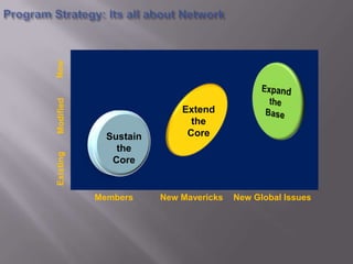 New
Modified




                           Extend
                             the
             Sustain        Core
               the
Existing




              Core


           Members     New Mavericks   New Global Issues
 