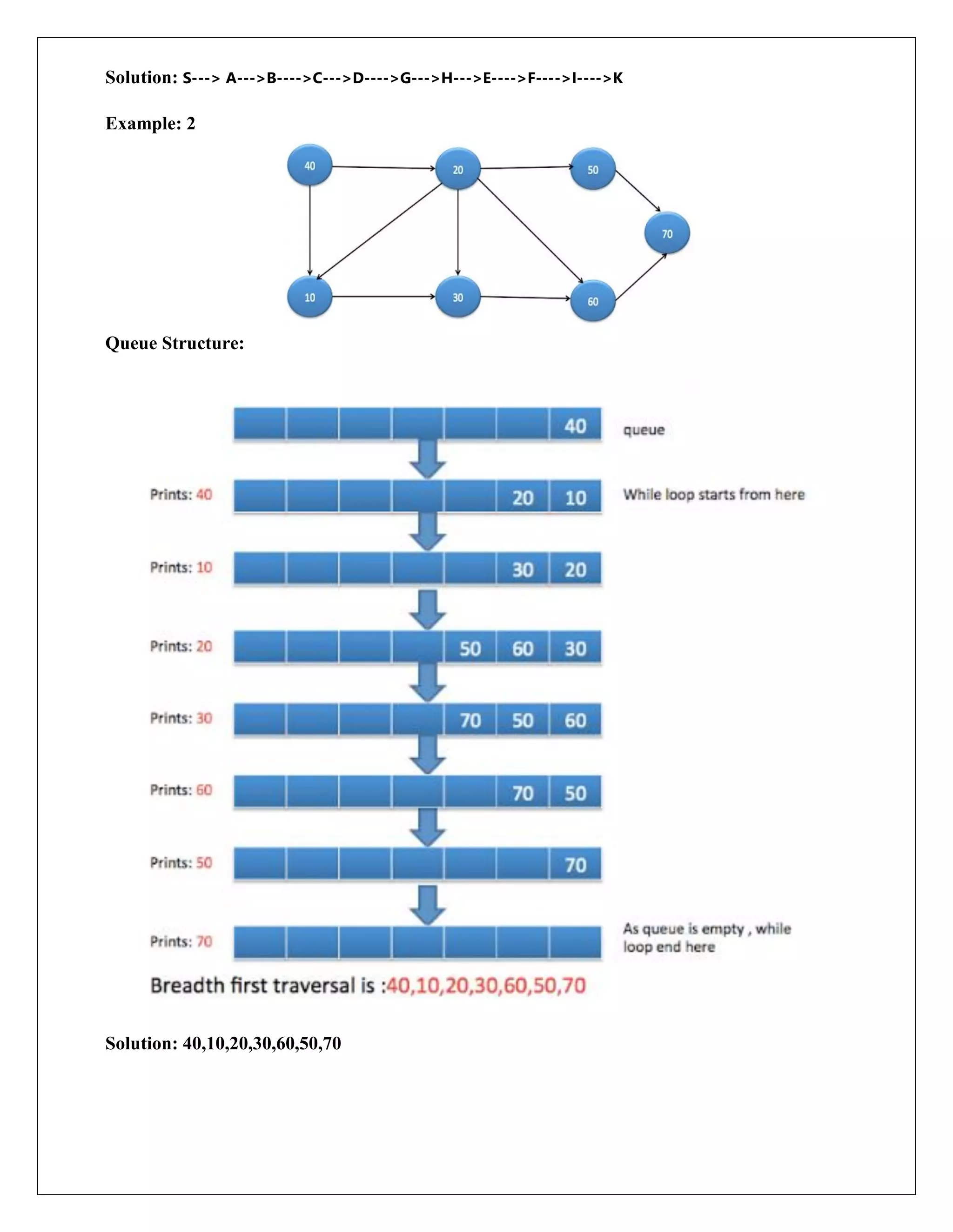 Solution: S---> A--->B---->C--->D---->G--->H--->E---->F---->I---->K
Example: 2
Queue Structure:
Solution: 40,10,20,30,60,50,70
 