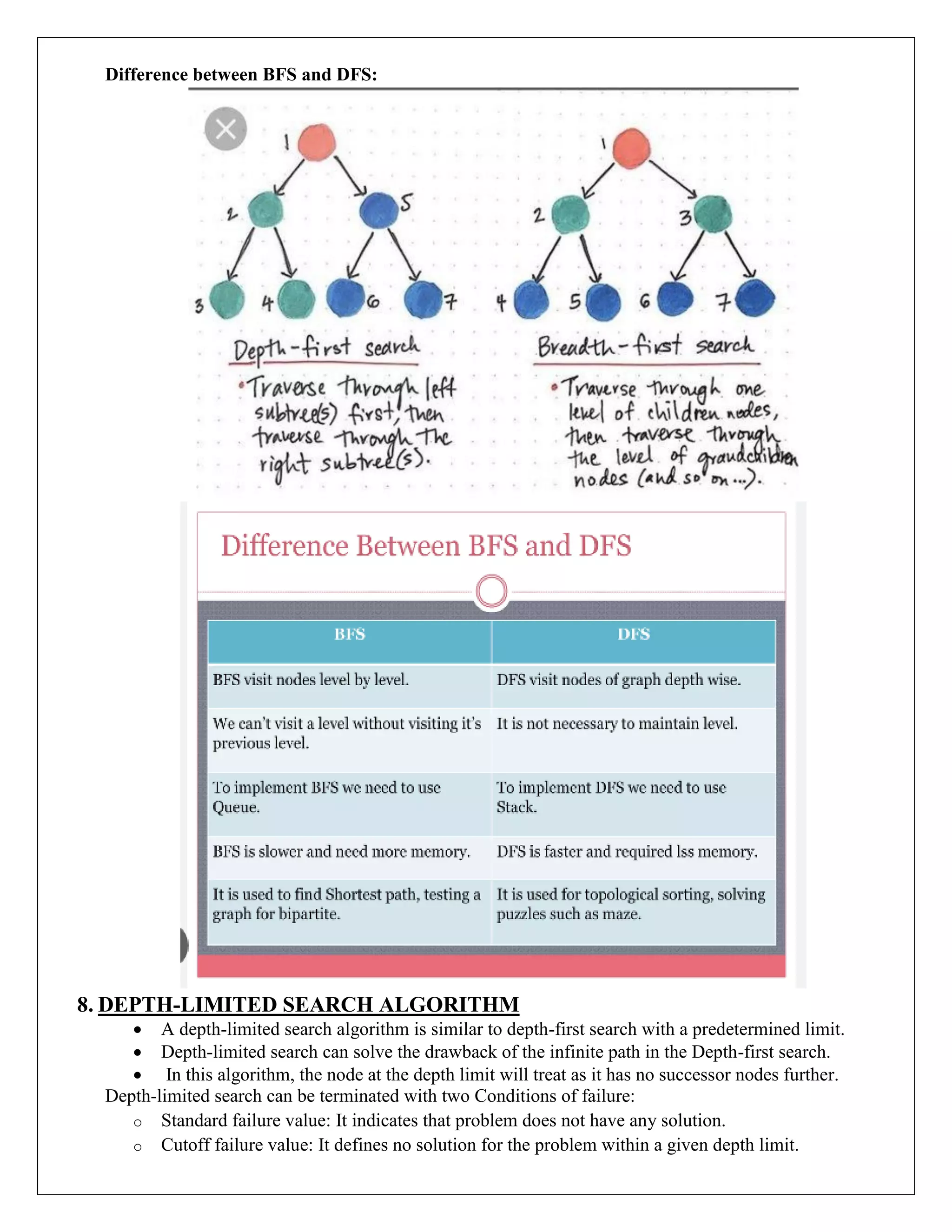 Difference between BFS and DFS:
8. DEPTH-LIMITED SEARCH ALGORITHM
 A depth-limited search algorithm is similar to depth-first search with a predetermined limit.
 Depth-limited search can solve the drawback of the infinite path in the Depth-first search.
 In this algorithm, the node at the depth limit will treat as it has no successor nodes further.
Depth-limited search can be terminated with two Conditions of failure:
o Standard failure value: It indicates that problem does not have any solution.
o Cutoff failure value: It defines no solution for the problem within a given depth limit.
 
