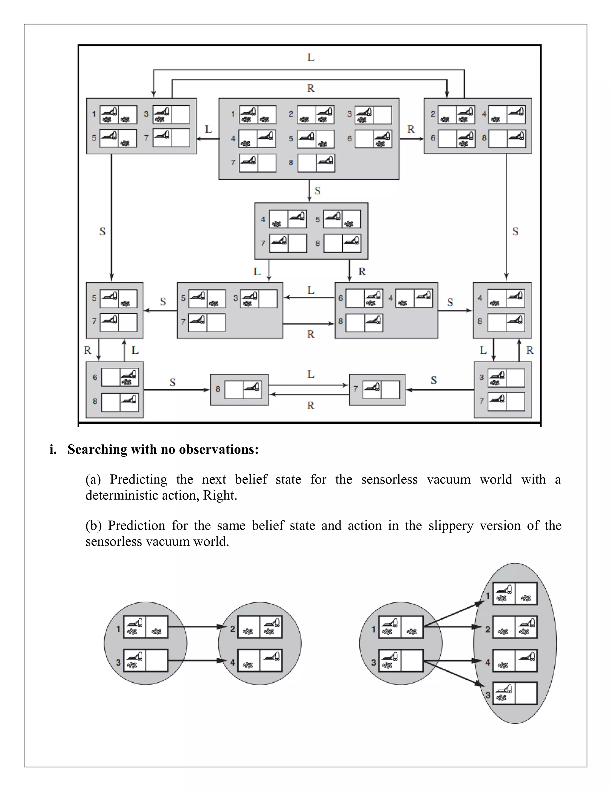 i. Searching with no observations:
(a) Predicting the next belief state for the sensorless vacuum world with a
deterministic action, Right.
(b) Prediction for the same belief state and action in the slippery version of the
sensorless vacuum world.
 