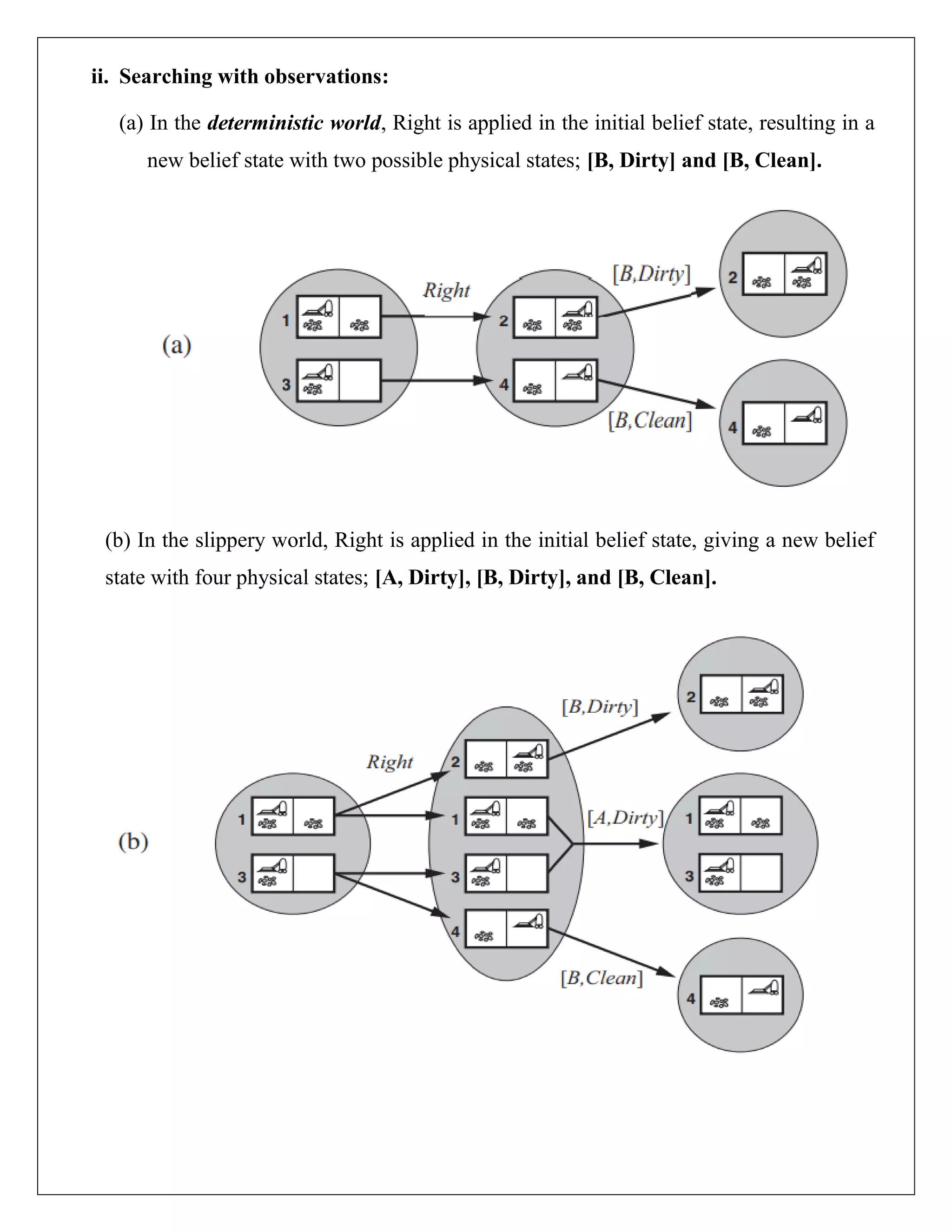 ii. Searching with observations:
(a) In the deterministic world, Right is applied in the initial belief state, resulting in a
new belief state with two possible physical states; [B, Dirty] and [B, Clean].
(b) In the slippery world, Right is applied in the initial belief state, giving a new belief
state with four physical states; [A, Dirty], [B, Dirty], and [B, Clean].
 