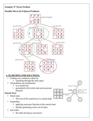 Example: 8* Puzzle Problem
Possible Moves for 8 Queen Problems:
4. SEARCHING FOR SOLUTIONS:
• Finding out a solution is done by
• searching through the state space
• All problems are transformed
• as a search tree
• generated by the initial state and successor
function
Search Tree:
• Initial state
• The root of the search tree is a search node
• Expanding
• applying successor function to the current state
• thereby generating a new set of states
• leaf nodes
• the states having no successors
 