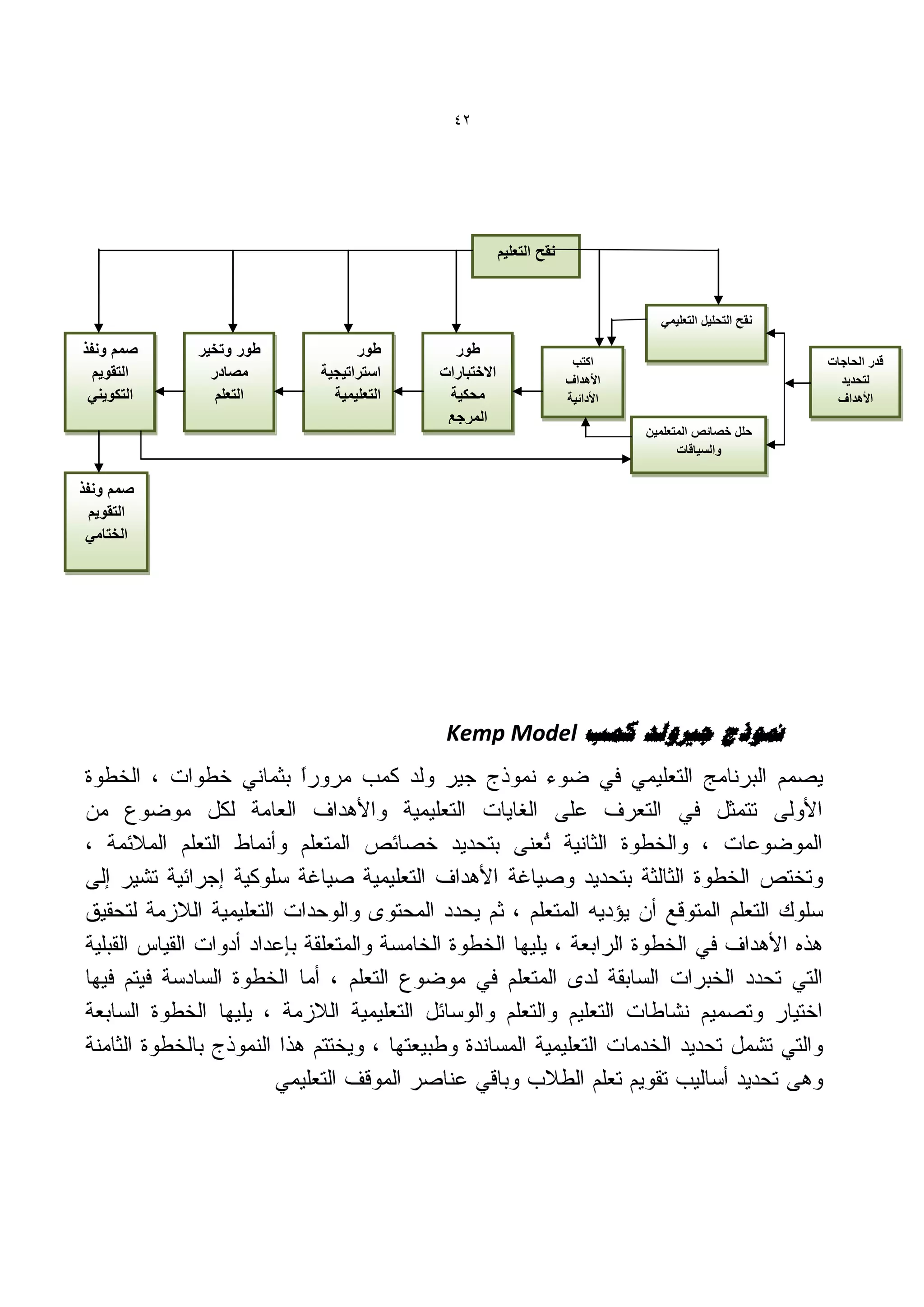 ‫24‬




                                                   ‫نقح التعلٌم‬


                                                                              ‫نقح التحلٌل التعلٌمً‬

‫صمم ونفذ‬    ‫طور وتخٌر‬         ‫طور‬       ‫طور‬
                                                                  ‫اكتب‬                               ‫قدر الحاجات‬
  ‫التقوٌم‬     ‫مصادر‬     ‫استراتٌجٌة‬    ‫االختبارات‬                 ‫األهداف‬                               ‫لتحدٌد‬
 ‫التكوٌنً‬      ‫التعلم‬     ‫التعلٌمٌة‬    ‫محكٌة‬                     ‫األدائٌة‬                             ‫األهداف‬
                                       ‫المرجع‬
                                                                            ‫حلل خصائص المتعلمٌن‬
                                                                                  ‫والسٌاقات‬

‫صمم ونفذ‬
  ‫التقوٌم‬
 ‫الختامً‬




                                       ‫منىرط عريونذ كًت ‪Kemp Model‬‬
 