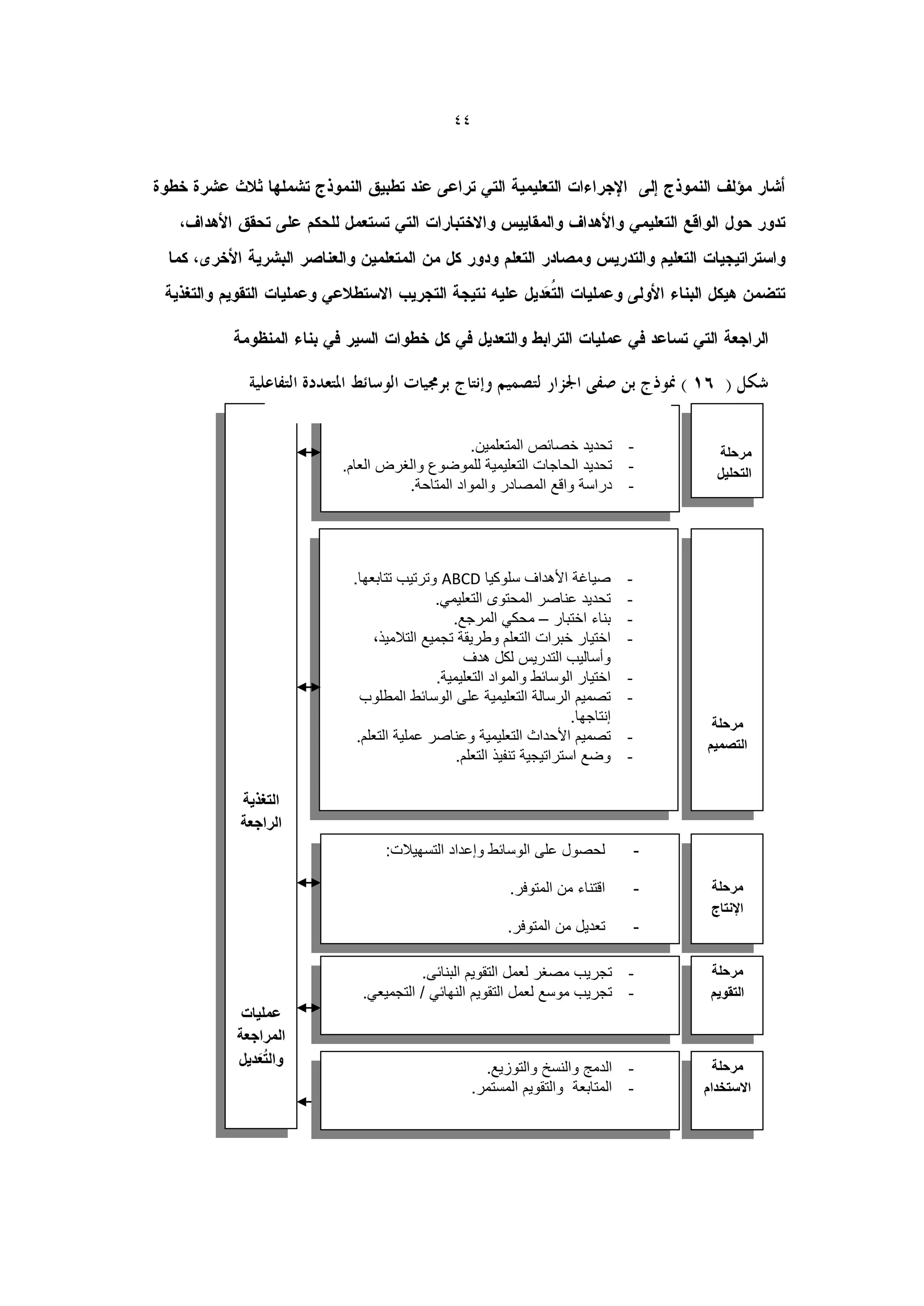 ‫44‬




                                 ‫- تحدٌد خصائص المتعلمٌن.‬                   ‫يزحهت‬
           ‫- تحدٌد الحاجات التعلٌمٌة للموضوع والغرو العام.‬                  ‫انخحهٍم‬
                     ‫- دراسة واقع المصادر والمواد المتاحة.‬




            ‫صٌاغة األهداف سلوكٌا ‪ ABCD‬وترتٌب تتابعها.‬             ‫-‬
                            ‫تحدٌد عناصر المحتوى التعلٌمً.‬         ‫-‬
                               ‫بناء اختبار – محكً المرجع.‬         ‫-‬
                ‫اختٌار خبرات التعلم وطرٌقة تجمٌع التالمٌذ،‬        ‫-‬
                                 ‫وأسالٌب التدرٌس لكل هدف‬
                            ‫اختٌار الوسائط والمواد التعلٌمٌة.‬     ‫-‬
              ‫تصمٌم الرسالة التعلٌمٌة على الوسائط المطلوب‬         ‫-‬
                                                       ‫إنتاجها.‬            ‫مرحلة‬
             ‫تصمٌم األحداث التعلٌمٌة وعناصر عملٌة التعلم.‬         ‫-‬       ‫التصمٌم‬
                                ‫وضع استراتٌجٌة تنفٌذ التعلم.‬      ‫-‬

‫التغذٌة‬
‫الراجعة‬
                  ‫لحصول على الوسائط وإعداد التسهٌالت:‬                 ‫-‬

                                          ‫اقتناء من المتوفر.‬          ‫-‬    ‫مرحلة‬
                                                                           ‫اإلنتاج‬
                                          ‫تعدٌل من المتوفر.‬           ‫-‬

                        ‫-- تجرٌب مصغر لعمل التقوٌم البنائى.‬
                                                ‫إنتاج جدٌد.‬                ‫مرحلة‬
              ‫- تجرٌب موسع لعمل التقوٌم النهائً / التجمٌعً.‬                ‫التقوٌم‬
 ‫عملٌات‬
‫المراجعة‬
    ‫َُ‬
‫والتعدٌل‬                              ‫- الدمج والنسخ والتوزٌع.‬              ‫مرحلة‬
                                    ‫- المتابعة والتقوٌم المستمر.‬          ‫االستخدام‬
 