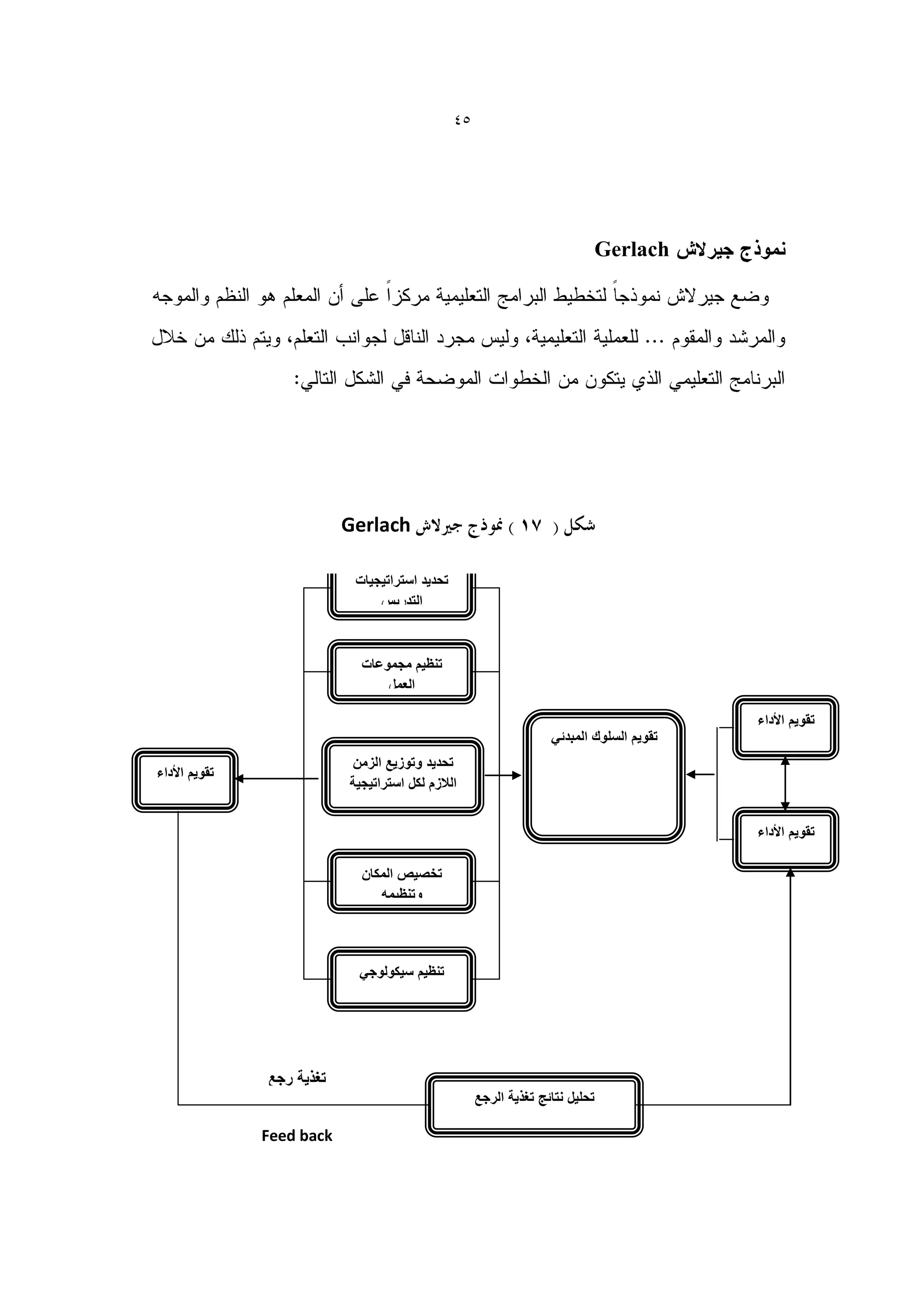 ‫54‬




                                                                               ‫‪Gerlach‬‬




                           ‫‪Gerlach‬‬

                            ‫تحدٌد استراتٌجٌات‬
                                ‫التدرٌس‬



                             ‫تنظٌم مجموعات‬
                                 ‫العمل‬

                                                                                          ‫تقوٌم األداء‬
                                                                   ‫تقوٌم السلوك المبدئً‬
                           ‫تحدٌد وتوزٌع الزمن‬
‫تقوٌم األداء‬
                           ‫الالزم لكل استراتٌجٌة‬


                                                                                          ‫تقوٌم األداء‬

                             ‫تخصٌص المكان‬                              ‫التعلٌم القبلً‬
                                ‫وتنظٌمه‬



                            ‫تنظٌم سٌكولوجً‬




               ‫تغذٌة رجع‬
                                                     ‫تحلٌل نتائج تغذٌة الرجع‬

               ‫‪Feed back‬‬
 