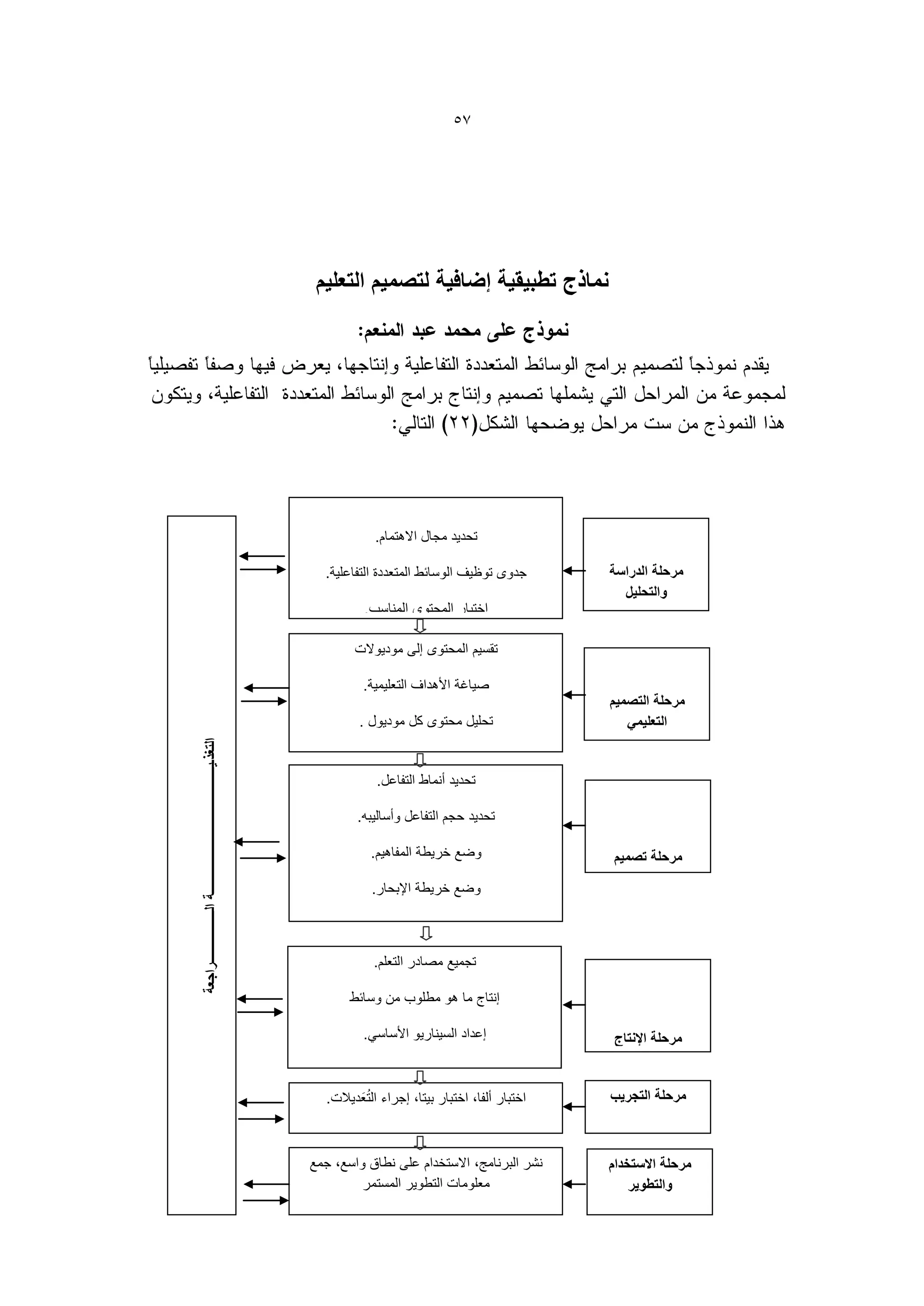 ‫75‬




                                                                              ‫نماذج تطبٌقٌة إضافٌة لتصمٌم التعلٌم‬




                                                                                         ‫تحدٌد مجال االهتمام.‬

                                                                               ‫جدوى توظٌف الوسائط المتعددة التفاعلٌة.‬        ‫مرحلة الدراسة‬
                                                                                                                               ‫والتحلٌل‬
                                                                                       ‫اختٌار المحتوى المناسب.‬

                                                                                      ‫تحدٌد متطلبات التوظٌف.‬
                                                                                     ‫تقسٌم المحتوى إلى مودٌوالت‬

                                                                                      ‫صٌاغة األهداف التعلٌمٌة.‬
                                                                                                                             ‫مرحلة التصمٌم‬
                                                                                      ‫تحلٌل محتوى كل مودٌول .‬                   ‫التعلٌمً‬
‫التغذـٌـــــــــــــــــــــــــــــــــــــــــة الـــــــــــــــــراجعة‬




                                                                                       ‫.اختٌار الوسائط التعلٌمٌة.‬
                                                                                         ‫تحدٌد أنماط التفاعل.‬
                                                                                           ‫وصف بٌئة التعلم.‬
                                                                                     ‫تحدٌد حجم التفاعل وأسالٌبه.‬

                                                                                        ‫وضع خرٌطة المفاهٌم.‬                  ‫مرحلة تصمٌم‬
                                                                                                                                ‫التفاعل‬
                                                                                        ‫وضع خرٌطة اإلبحار.‬

                                                                                       ‫تصمٌم واجهات التفاعل.‬

                                                                               ‫إعداد القصة المصورة والسٌنارٌو األولى.‬
                                                                                         ‫تجمٌع مصادر التعلم.‬

                                                                                    ‫إنتاج ما هو مطلوب من وسائط‬

                                                                                       ‫إعداد السٌنارٌو األساسً.‬               ‫مرحلة اإلنتاج‬

                                                                                   ‫اختٌار النظام والبرامج المساعدة.‬
                                                                                       ‫ُ‬
                                                                               ‫اختبار ألفا، اختبار بٌتا، إجراء التعَدٌالت.‬   ‫مرحلة التجرٌب‬
                                                                                         ‫إنتاج البرامج األولى.‬


                                                                             ‫نشر البرنامج، االستخدام على نطاق واسع، جمع‬      ‫مرحلة االستخدام‬
                                                                                      ‫معلومات التطوٌر المستمر‬                    ‫والتطوٌر‬
 