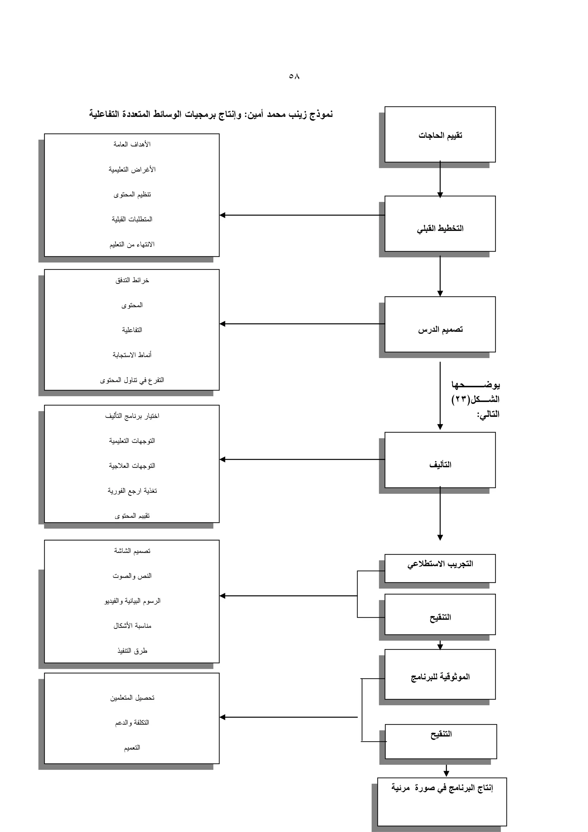 ‫85‬




            ‫تقٌٌم الحاجات‬




            ‫التخطٌط القبلً‬




            ‫تصمٌم الدرس‬




               ‫التألٌف‬




         ‫التجرٌب االستطالعً‬




               ‫التنقٌح‬




          ‫الموثوقٌة للبرنامج‬




                ‫التنقٌح‬




     ‫إنتاج البرنامج فً صورة مرئٌة‬
 