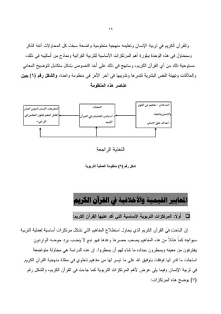‫91‬




                                                                              ‫املدخالن - مفاهوم عن الكون‬
                                              ‫العملوات‬
‫املخ جات اإلنسان املؤمن الصاب‬

  ‫العامل املعم للكون احملسن‬                                                               ‫واإلنسان واحلواة.‬
                                  ‫ال اا ا ن‬   ‫- أدااااالوط ا يفاااااب‬
         ‫كل ذيء.‬                                           ‫الك وم‬                    ‫- أهداف خلق اإلنسان.‬




                                        ‫شكل رقم (6) منظومة العملٌة التربوٌة‬




                                ‫املؼبٗري الق٘و٘خ ّاألخالق٘خ يف القشآى الكشٗن‬

                                                                                                              ‫‪‬‬
 
