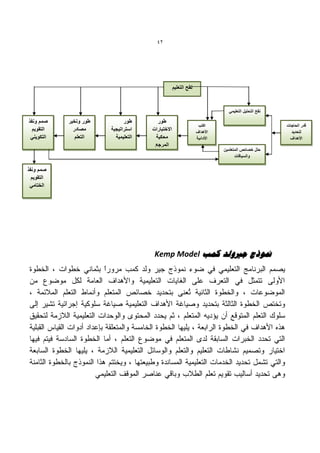 ‫24‬




                                                   ‫نقح التعلٌم‬


                                                                              ‫نقح التحلٌل التعلٌمً‬

‫صمم ونفذ‬    ‫طور وتخٌر‬         ‫طور‬       ‫طور‬
                                                                  ‫اكتب‬                               ‫قدر الحاجات‬
  ‫التقوٌم‬     ‫مصادر‬     ‫استراتٌجٌة‬    ‫االختبارات‬                 ‫األهداف‬                               ‫لتحدٌد‬
 ‫التكوٌنً‬      ‫التعلم‬     ‫التعلٌمٌة‬    ‫محكٌة‬                     ‫األدائٌة‬                             ‫األهداف‬
                                       ‫المرجع‬
                                                                            ‫حلل خصائص المتعلمٌن‬
                                                                                  ‫والسٌاقات‬

‫صمم ونفذ‬
  ‫التقوٌم‬
 ‫الختامً‬




                                       ‫منىرط عريونذ كًت ‪Kemp Model‬‬
 