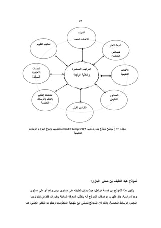 ‫34‬


                                          ‫الغاٌات‬

                                       ‫األهداف العامة‬
       ‫أسالٌب التقوٌم‬                                                ‫أنماط التعلم‬

                                                                      ‫خصائص‬
                                                                      ‫المتعلمٌن‬



   ‫الخدمات‬
                                                                                  ‫األهداف‬
   ‫التعلٌمٌة‬
                                                                                  ‫التعلٌمٌة‬
   ‫المساندة‬




         ‫نشاطات التعلٌم‬                                              ‫المحتـوى‬
        ‫والتعلم والوسائل‬                                             ‫التعلٌمً‬
            ‫التعلٌمٌة‬
                                     ‫القٌـاس القبلً‬




‫شكل ( 01 ) ٌوضح نموذج جٌرولد كمب 7791 ‪Jerrold E Kemp‬التصمٌم وإنتاج المواد و الوحدات‬
                                          ‫التعلٌمٌة‬
 