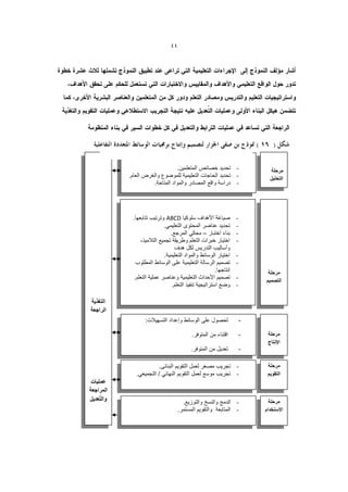‫44‬




                                 ‫- تحدٌد خصائص المتعلمٌن.‬                   ‫يزحهت‬
           ‫- تحدٌد الحاجات التعلٌمٌة للموضوع والغرو العام.‬                  ‫انخحهٍم‬
                     ‫- دراسة واقع المصادر والمواد المتاحة.‬




            ‫صٌاغة األهداف سلوكٌا ‪ ABCD‬وترتٌب تتابعها.‬             ‫-‬
                            ‫تحدٌد عناصر المحتوى التعلٌمً.‬         ‫-‬
                               ‫بناء اختبار – محكً المرجع.‬         ‫-‬
                ‫اختٌار خبرات التعلم وطرٌقة تجمٌع التالمٌذ،‬        ‫-‬
                                 ‫وأسالٌب التدرٌس لكل هدف‬
                            ‫اختٌار الوسائط والمواد التعلٌمٌة.‬     ‫-‬
              ‫تصمٌم الرسالة التعلٌمٌة على الوسائط المطلوب‬         ‫-‬
                                                       ‫إنتاجها.‬            ‫مرحلة‬
             ‫تصمٌم األحداث التعلٌمٌة وعناصر عملٌة التعلم.‬         ‫-‬       ‫التصمٌم‬
                                ‫وضع استراتٌجٌة تنفٌذ التعلم.‬      ‫-‬

‫التغذٌة‬
‫الراجعة‬
                  ‫لحصول على الوسائط وإعداد التسهٌالت:‬                 ‫-‬

                                          ‫اقتناء من المتوفر.‬          ‫-‬    ‫مرحلة‬
                                                                           ‫اإلنتاج‬
                                          ‫تعدٌل من المتوفر.‬           ‫-‬

                        ‫-- تجرٌب مصغر لعمل التقوٌم البنائى.‬
                                                ‫إنتاج جدٌد.‬                ‫مرحلة‬
              ‫- تجرٌب موسع لعمل التقوٌم النهائً / التجمٌعً.‬                ‫التقوٌم‬
 ‫عملٌات‬
‫المراجعة‬
    ‫َُ‬
‫والتعدٌل‬                              ‫- الدمج والنسخ والتوزٌع.‬              ‫مرحلة‬
                                    ‫- المتابعة والتقوٌم المستمر.‬          ‫االستخدام‬
 