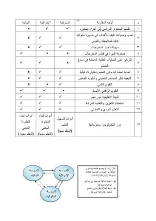 ‫74‬

    ‫‪‬‬           ‫‪‬‬                      ‫‪‬‬

    ‫‪‬‬       ‫‪‬‬                  ‫‪‬‬

    ‫‪‬‬       ‫‪‬‬                  ‫‪‬‬
‫‪‬‬                   ‫‪‬‬                  ‫‪‬‬

‫‪‬‬           ‫‪‬‬                          ‫‪‬‬

    ‫‪‬‬       ‫‪‬‬                  ‫‪‬‬
    ‫‪‬‬       ‫‪‬‬                  ‫‪‬‬
    ‫‪‬‬               ‫‪‬‬          ‫‪‬‬
‫‪‬‬               ‫‪‬‬                  ‫‪‬‬
‫‪‬‬           ‫‪‬‬                  ‫‪‬‬
‫‪‬‬           ‫‪‬‬                  ‫‪‬‬
‫‪‬‬           ‫‪‬‬                  ‫‪‬‬




                                                 ‫شكل ( 81 ) ٌوضح طبٌعة ومستوى‬
    ‫المدرسة‬                    ‫المدرسة‬          ‫العالقة بٌن المدارس التربوٌة الكالكة :‬
     ‫البنائٌة‬                  ‫اإلدراكٌة‬                 ‫السلوكٌة واإلدراكٌة والبنائٌة .‬

                                                ‫‪ ‬الحظ العالقة الضعٌفة بٌن مالمح‬
                                                              ‫البنائٌة والسلوكٌة.‬
                                                  ‫‪ ‬الحظ العالقة القوٌة بٌن مالمح‬
                    ‫المدرسة‬                          ‫البنائٌة وإلدراكٌة المعرفٌة .‬
                    ‫السلوكٌة‬
 