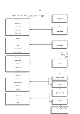 ‫85‬




            ‫تقٌٌم الحاجات‬




            ‫التخطٌط القبلً‬




            ‫تصمٌم الدرس‬




               ‫التألٌف‬




         ‫التجرٌب االستطالعً‬




               ‫التنقٌح‬




          ‫الموثوقٌة للبرنامج‬




                ‫التنقٌح‬




     ‫إنتاج البرنامج فً صورة مرئٌة‬
 