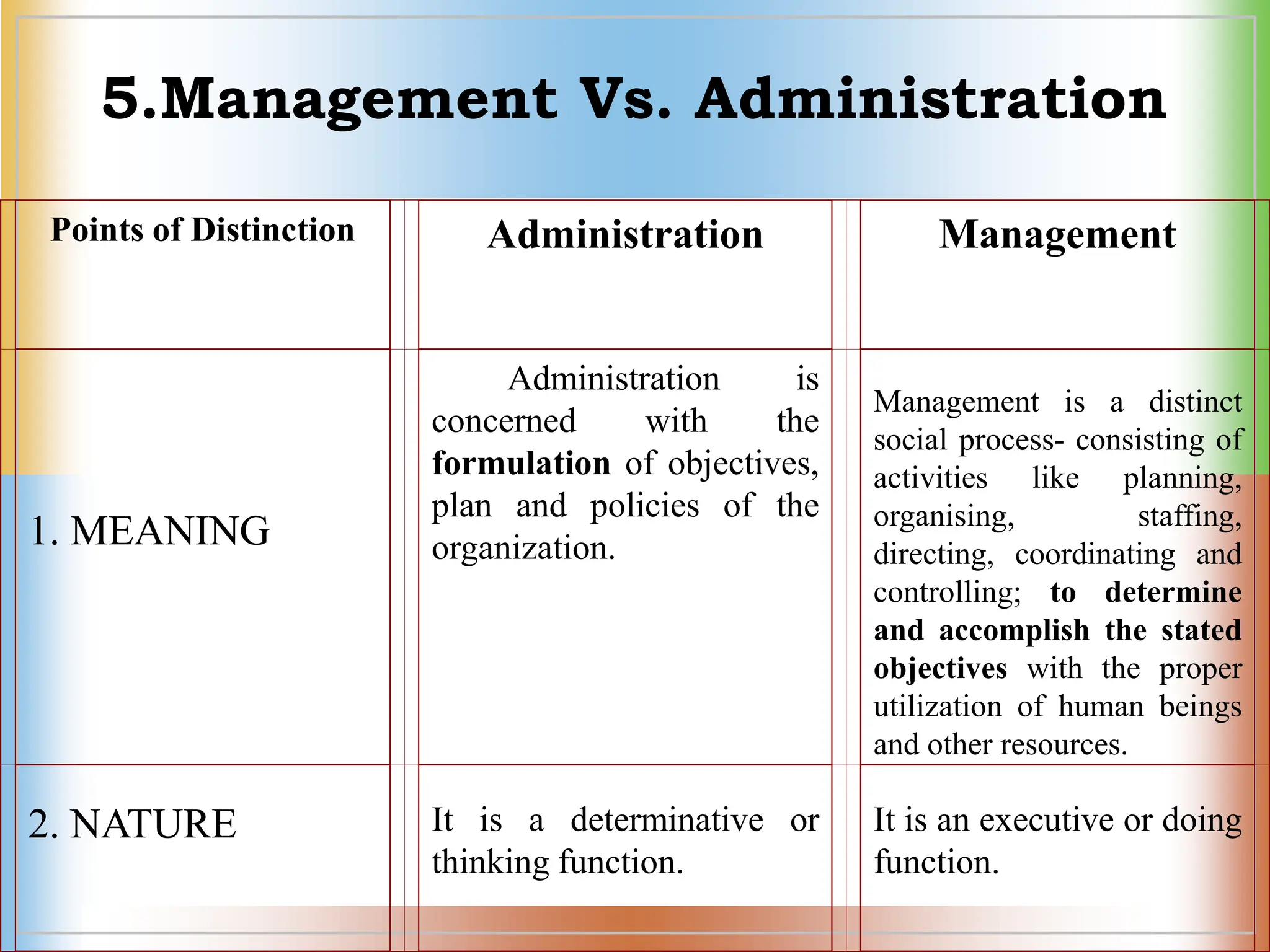 5.Management Vs. Administration
Points of Distinction Administration Management
1. MEANING
Administration is
concerned with the
formulation of objectives,
plan and policies of the
organization.
Management is a distinct
social process- consisting of
activities like planning,
organising, staffing,
directing, coordinating and
controlling; to determine
and accomplish the stated
objectives with the proper
utilization of human beings
and other resources.
2. NATURE It is a determinative or
thinking function.
It is an executive or doing
function.
 