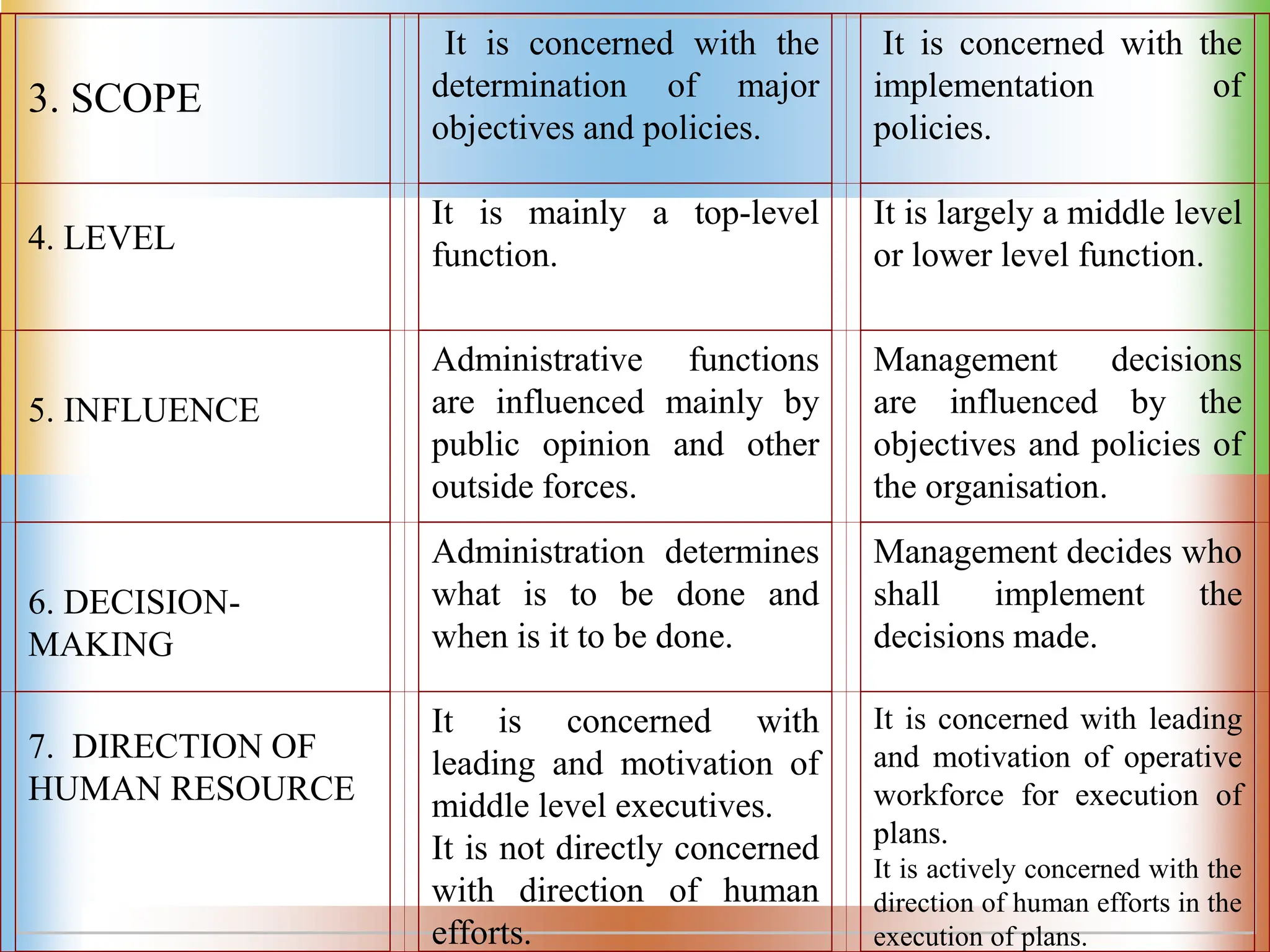 3. SCOPE
It is concerned with the
determination of major
objectives and policies.
It is concerned with the
implementation of
policies.
4. LEVEL
It is mainly a top-level
function.
It is largely a middle level
or lower level function.
5. INFLUENCE
Administrative functions
are influenced mainly by
public opinion and other
outside forces.
Management decisions
are influenced by the
objectives and policies of
the organisation.
6. DECISION-
MAKING
Administration determines
what is to be done and
when is it to be done.
Management decides who
shall implement the
decisions made.
7. DIRECTION OF
HUMAN RESOURCE
It is concerned with
leading and motivation of
middle level executives.
It is not directly concerned
with direction of human
efforts.
It is concerned with leading
and motivation of operative
workforce for execution of
plans.
It is actively concerned with the
direction of human efforts in the
execution of plans.
 