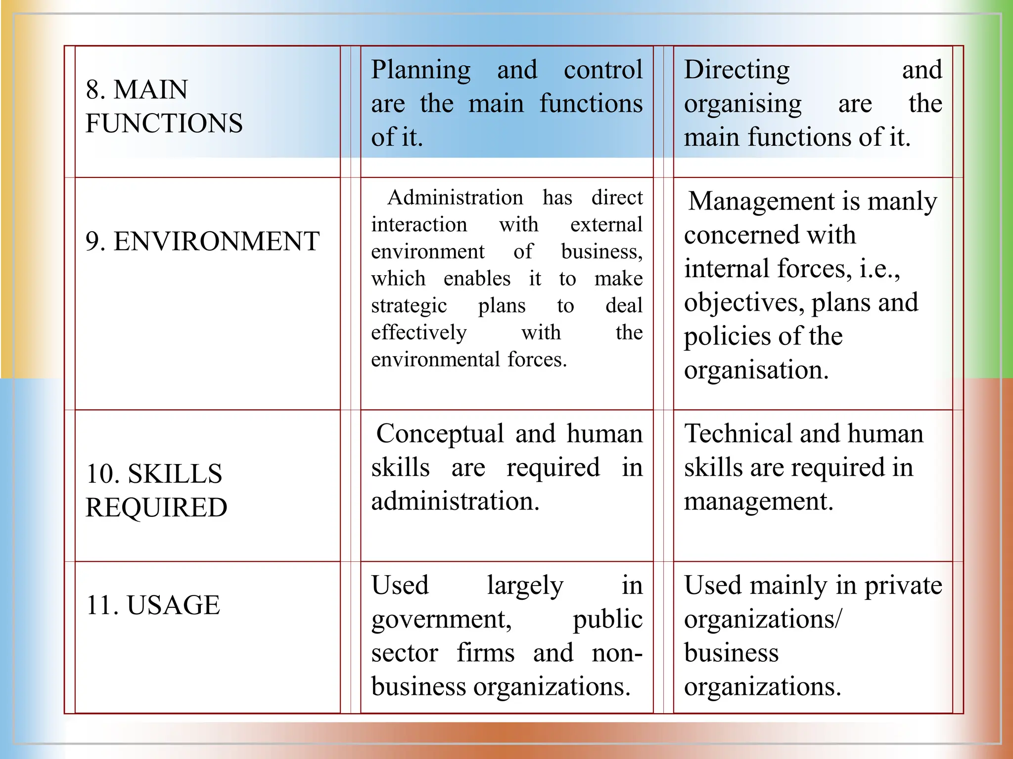8. MAIN
FUNCTIONS
Planning and control
are the main functions
of it.
Directing and
organising are the
main functions of it.
9. ENVIRONMENT
Administration has direct
interaction with external
environment of business,
which enables it to make
strategic plans to deal
effectively with the
environmental forces.
Management is manly
concerned with
internal forces, i.e.,
objectives, plans and
policies of the
organisation.
10. SKILLS
REQUIRED
Conceptual and human
skills are required in
administration.
Technical and human
skills are required in
management.
11. USAGE
Used largely in
government, public
sector firms and non-
business organizations.
Used mainly in private
organizations/
business
organizations.
 