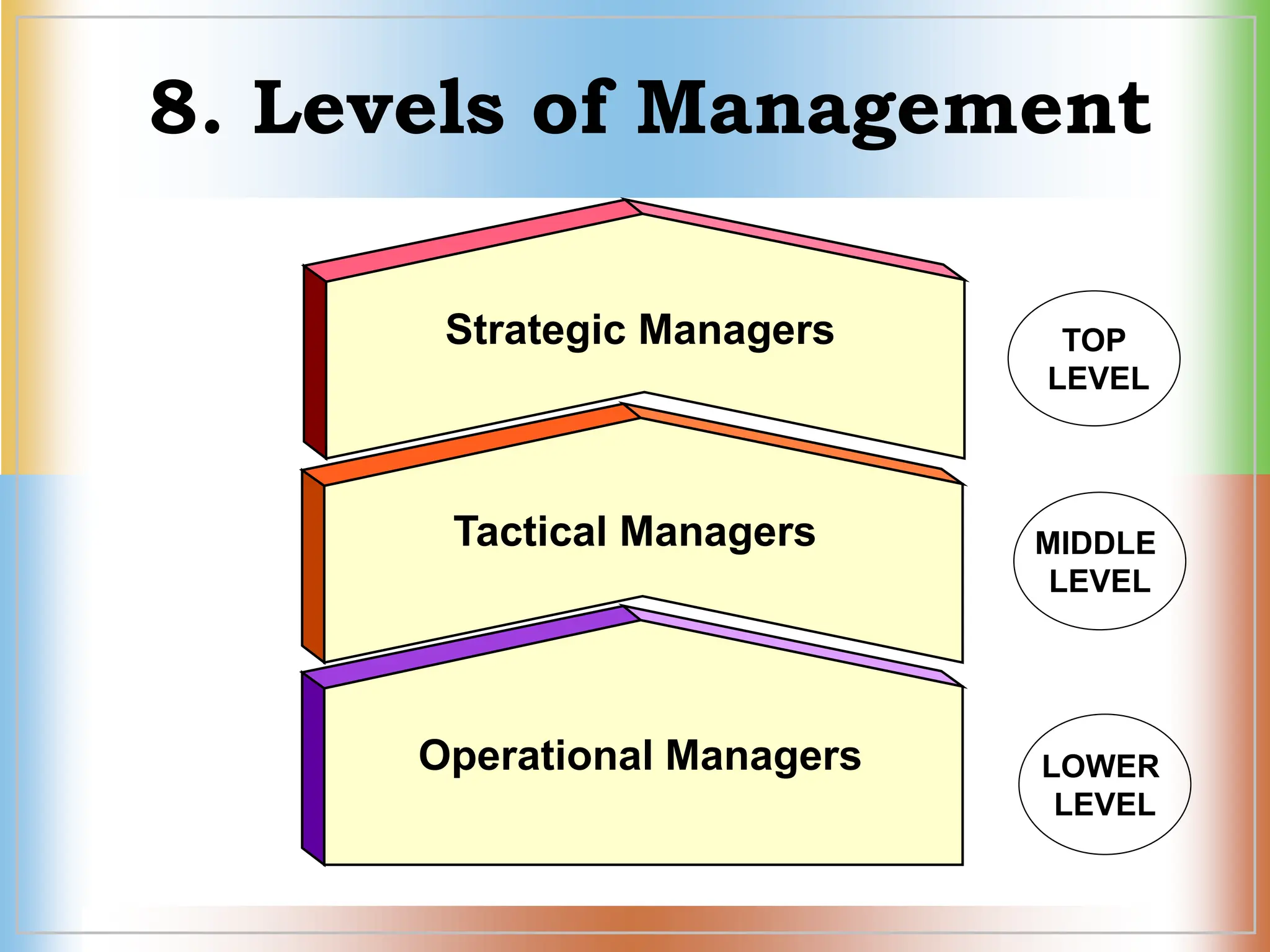 Strategic Managers
Tactical Managers
Operational Managers
8. Levels of Management
TOP
LEVEL
LOWER
LEVEL
MIDDLE
LEVEL
 