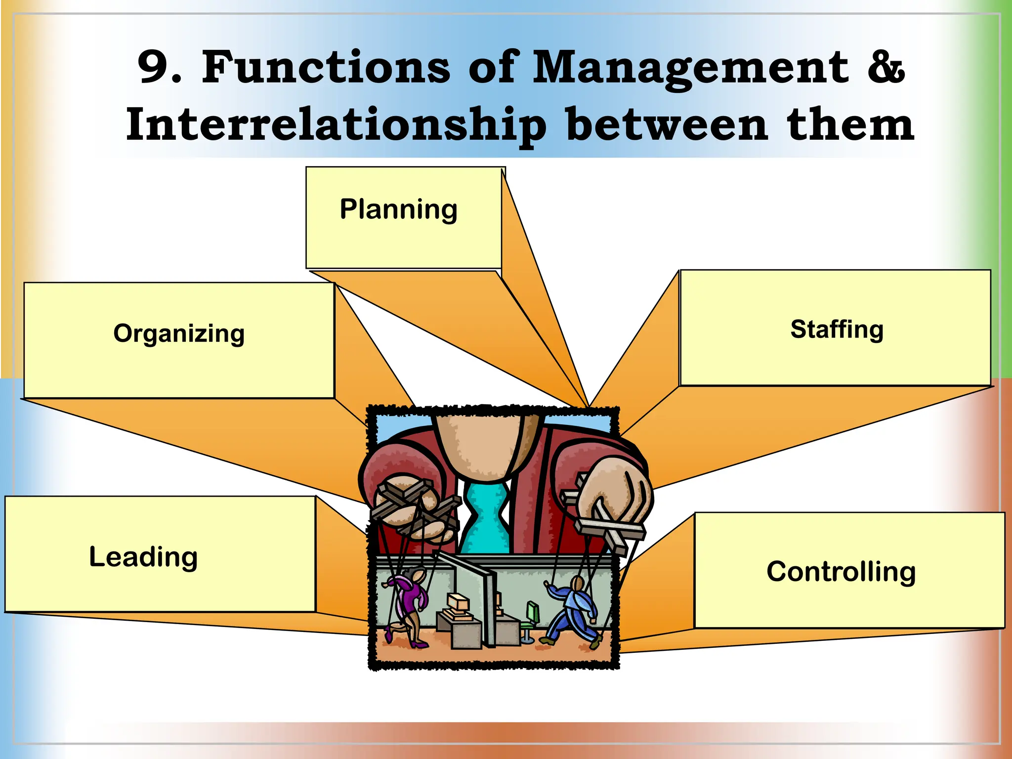 9. Functions of Management &
Interrelationship between them
Organizing
Leading
Controlling
Planning
Staffing
 