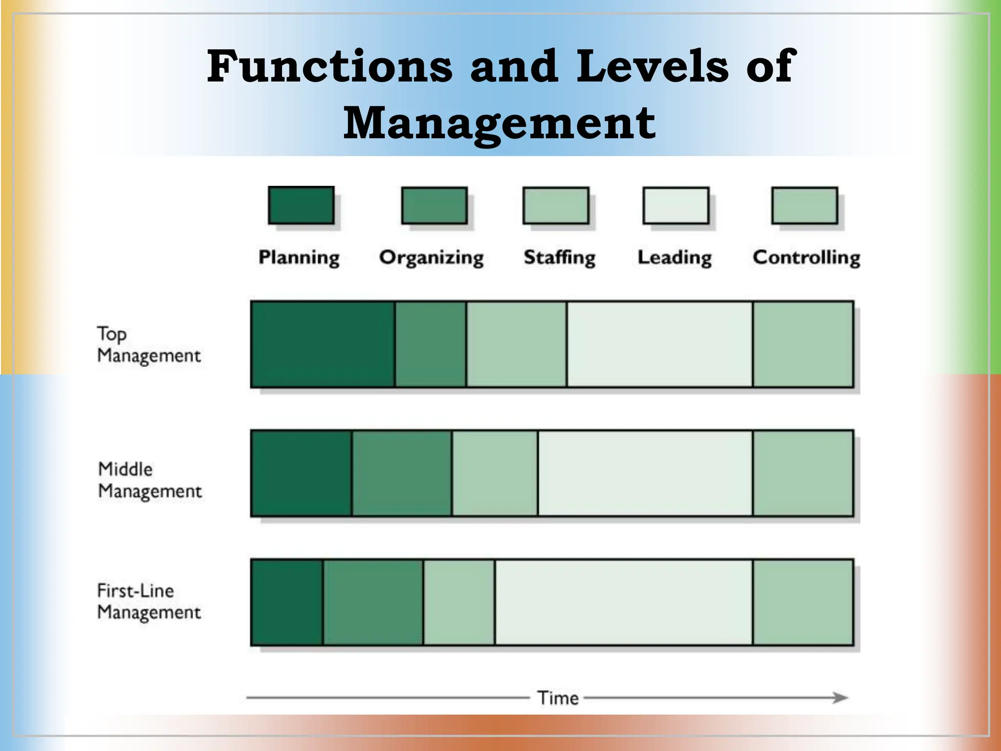 Functions and Levels of
Management
 