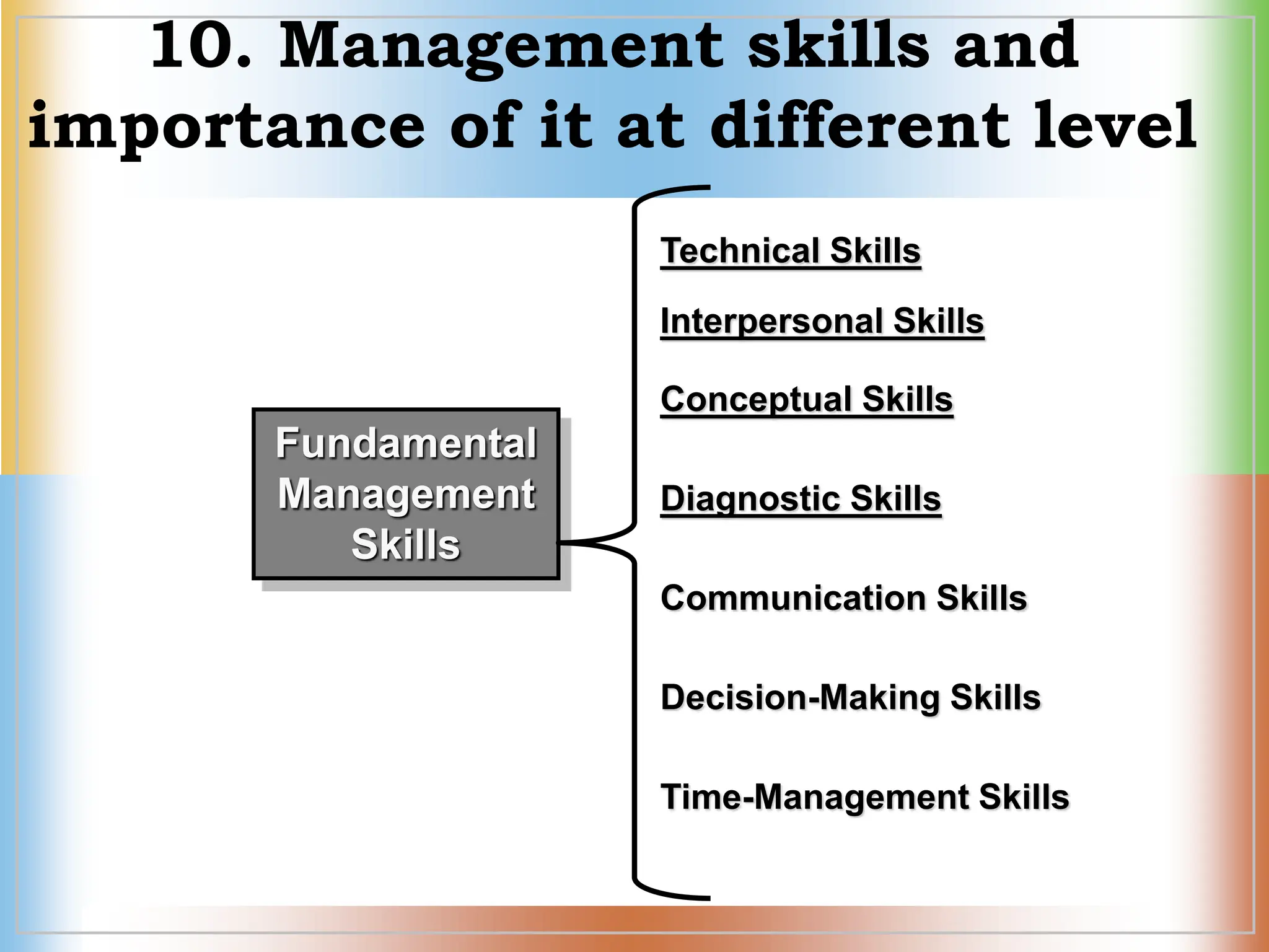 10. Management skills and
importance of it at different level
Fundamental
Management
Skills
Technical Skills
Interpersonal Skills
Conceptual Skills
Diagnostic Skills
Communication Skills
Decision-Making Skills
Time-Management Skills
 