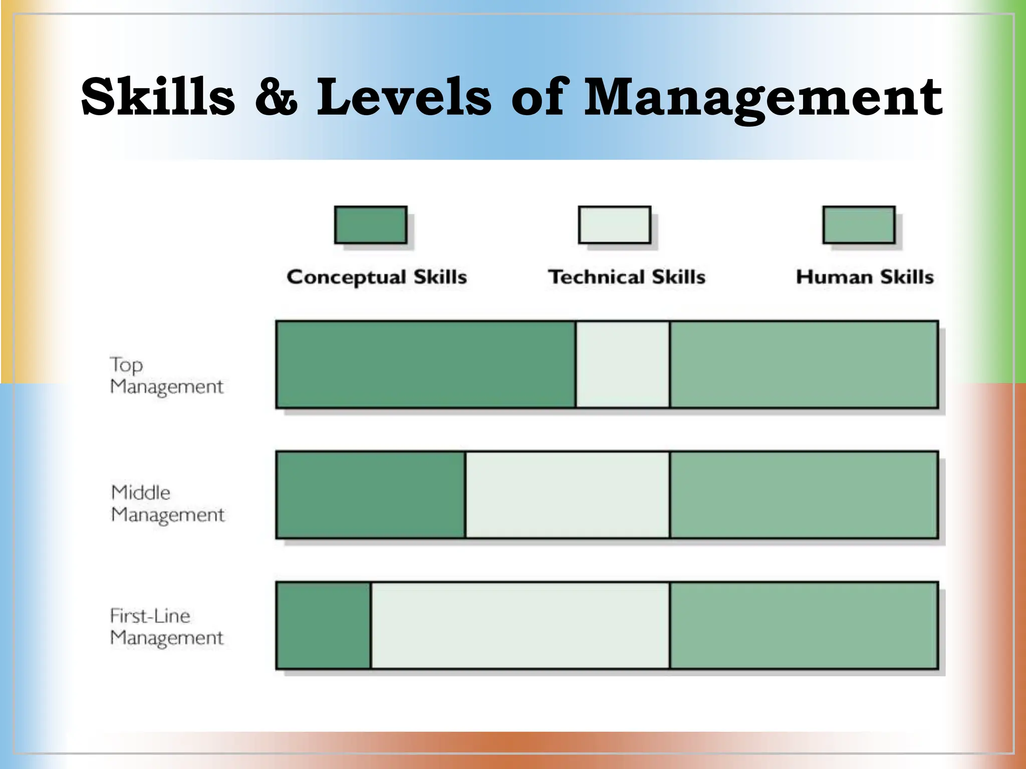 Skills & Levels of Management
 
