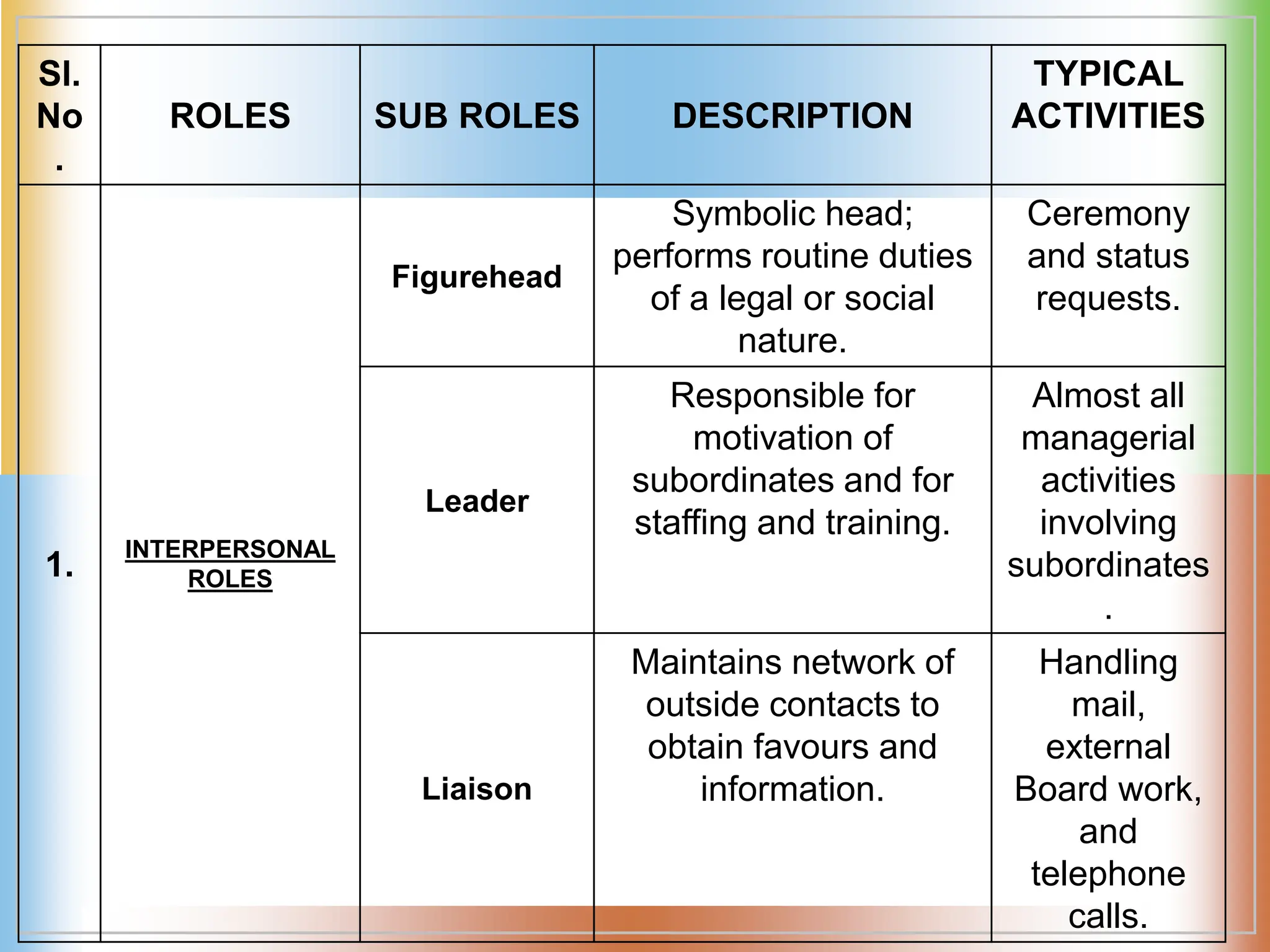 Sl.
No
.
ROLES SUB ROLES DESCRIPTION
TYPICAL
ACTIVITIES
1.
INTERPERSONAL
ROLES
Figurehead
Symbolic head;
performs routine duties
of a legal or social
nature.
Ceremony
and status
requests.
Leader
Responsible for
motivation of
subordinates and for
staffing and training.
Almost all
managerial
activities
involving
subordinates
.
Liaison
Maintains network of
outside contacts to
obtain favours and
information.
Handling
mail,
external
Board work,
and
telephone
calls.
 